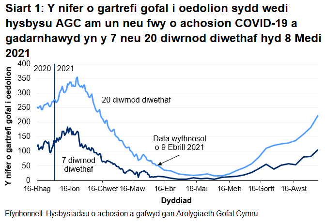Mae Siart 1 yn dangos y nifer o gartrefi gofal i oedolion sydd wedi hysbysu AGC am achos COVID-19 a gadarnhawyd yn y 7 a 20 diwrnod diwethaf hyd 8 Medi 2021. Mae 106 o gartrefi gofal i oedolion wedi rhoi gwybod yn y 7 diwrnod diwethaf a 224 wedi rhoi gwybod yn y 20 diwrnod diwethaf.