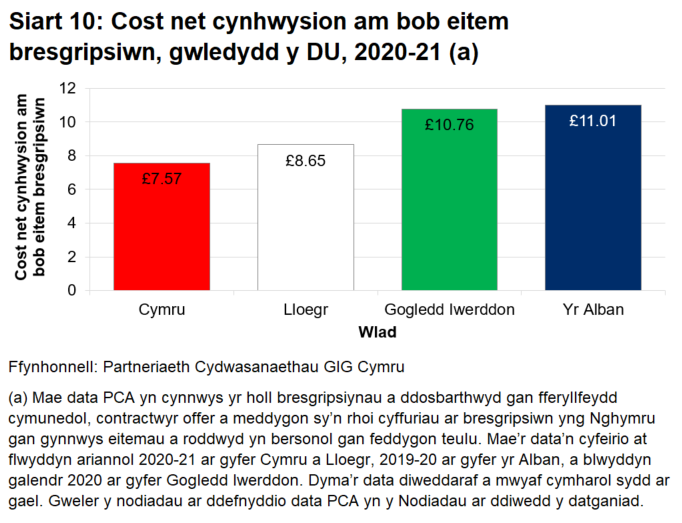 Siart colofn yn dangos cost net cynhwysion am bob eitem a weinyddwyd am bob pen o'r boblogaeth yng Nghymru, Lloegr, yr Alban a Gogledd Iwerddon