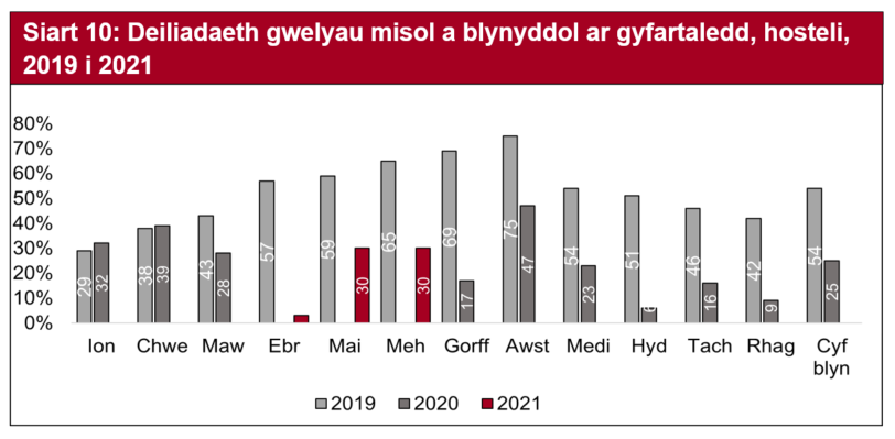Gyda dim ond 3% o welyau wedi’u cymryd ym mis Ebrill, roedd llawer o hosteli yn dal i fod ynghau yn ystod y mis.  Cafwyd cynnydd o 30% yn neiliadaeth gwelyau ym mis Mai a Mehefin, er ei bod yn dal i fod tipyn yn is na’r un misoedd yn 2019.