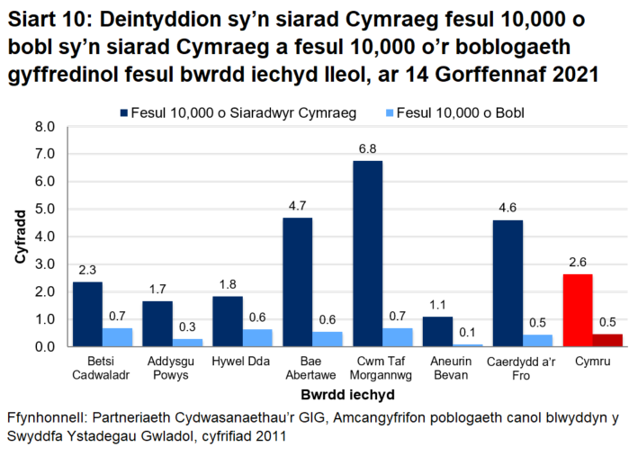 Mae nifer y deintyddion sy’n siarad Cymraeg am bob 10,000 o siaradwyr Cymraeg ar ei uchaf yng Nghwm Taf Morgannwg, ac mae’r nifer am bob 10,000 o’r boblogaeth gyffredinol ar ei uchaf yng Nghwm Taf Morgannwg a Betsi Cadwaladr.