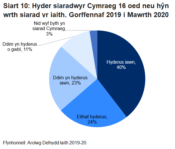 Mae'r siart gylch yn dangos bod 40% o siaradwyr Cymraeg yn teimlo'n hyderus iawn fel arfer wrth siarad yr iaith, 24% yn eithaf hyderus, 23% ddim yn hyderus iawn, 11% ddim yn hyderus o gwbl a 3% yn dweud nad ydynt byth yn siarad Cymraeg.