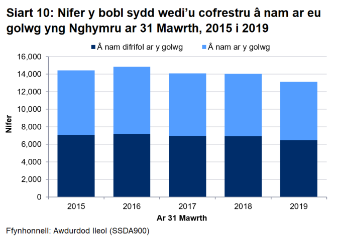 Ar 31 Mawrth 2019, roedd ychydig dros 13,000 (13,137) o bobl wedi’u cofrestru â nam ar eu golwg; roedd 50.6% wedi’u cofrestru â nam ar eu golwg ac roedd 49.4% wedi’u cofrestru â nam difrifol ar eu golwg.