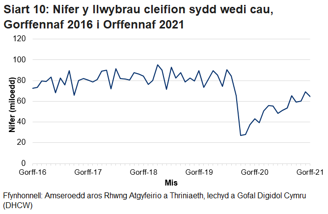 Pandemig y coronafeirws sydd i gyfrif am y gostyngiad yn nifer y llwybrau sydd wedi cau yn y misoedd ers mis Mawrth.