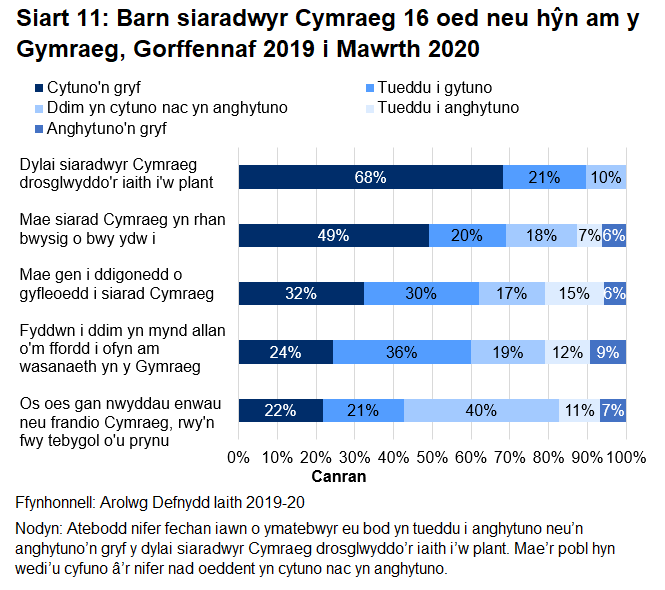 Mae'r siart far wedi'i stacio yn dangos canran y siaradwyr Cymraeg 16 oed neu hŷn sydd yn cytuno'n gryf, tueddu i gytuno, ddim yn cytuno nac yn anghytuno, tueddu i anghytuno neu'n anghytuno'r gryf gyda phum datganiad gwahanol y byddai rhai yn eu gwneud am y Gymraeg.