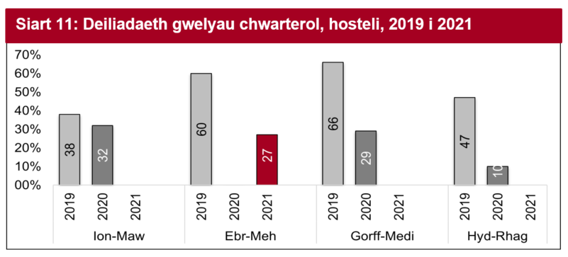 Roedd cau hosteli yn ystod pandemig COVID-19 wedi effeithio’n andwyol ar y sector, a gellir gweld hyn yn ffigurau’r ail chwarter.  Roedd deiliadaeth gwelyau wedi mwy na haneru o gymharu â’r un cyfnod rhwng mis Ebrill a Mehefin 2019.