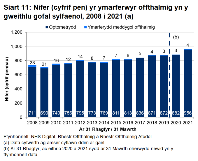 Ar 31 Mawrth 2021, roedd 960 o ymarferwyr offthalmig ar y rhestr o berfformwyr, cynnydd o’r 885 o ymarferwyr offthalmig a gofnodwyd ar 31 Mawrth 2020.