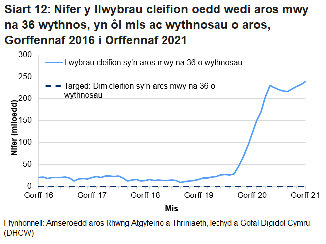 Mae’r siart yn dangos yr amrywiadau yn y data o fis i fis ac yn dangos bod nifer y cleifion sy’n aros mwy na 36 wythnos wedi cynyddu ers pandemig y coronafeirws.
