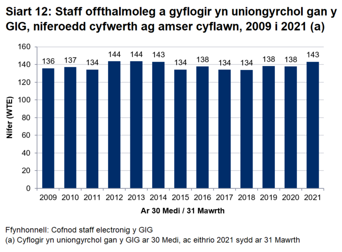Ar 31 Mawrth 2021, roedd 143 o feddygon offthalmoleg cyfwerth ag amser cyflawn yn cael eu cyflogi’n uniongyrchol gan y GIG - cynnydd o 138 cyfwerth ag amser cyflawn ar 30 Medi 2020.