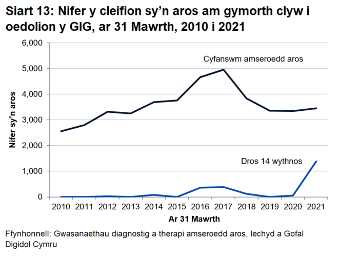 Roedd cyfanswm o 3,451 o gleifion yn aros am gymorth clyw i oedolion ar 31 Mawrth 2021; gyda 1,391 yn aros mwy na’r amser targed o 14 wythnos, sy’n uwch o lawer o gymharu â chyfnodau blaenorol.