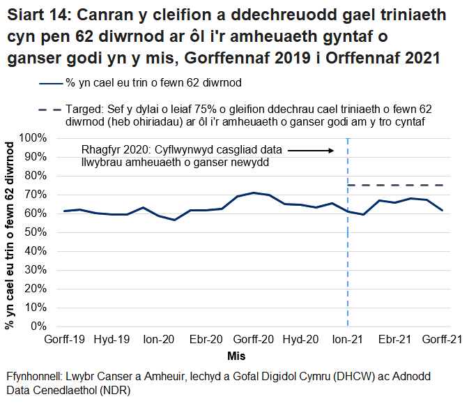 Siart yn dangos canran y cleifion a ddechreuodd gael triniaeth cyn pen 62 diwrnod ar ôl i'r amheuaeth gyntaf o ganser godi yn y mis, fesul mis.