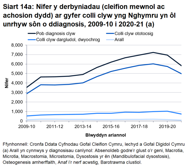 Yn 2020-21, roedd ychydig o dan 6,000 (5,814) o dderbyniadau ar gyfer cleifion gydag unrhyw sôn am ddiagnosis sy’n gysylltiedig â cholli clyw - gostyngiad o ychydig o dan 7,000 (6,950) yn 2019-20.