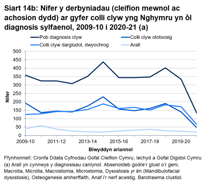 Yn 2020-21, roedd 133 o dderbyniadau ar gyfer cleifion lle’r oedd y diagnosis sylfaenol yn gysylltiedig â’r clyw, gostyngiad o 334 yn 2019-20.