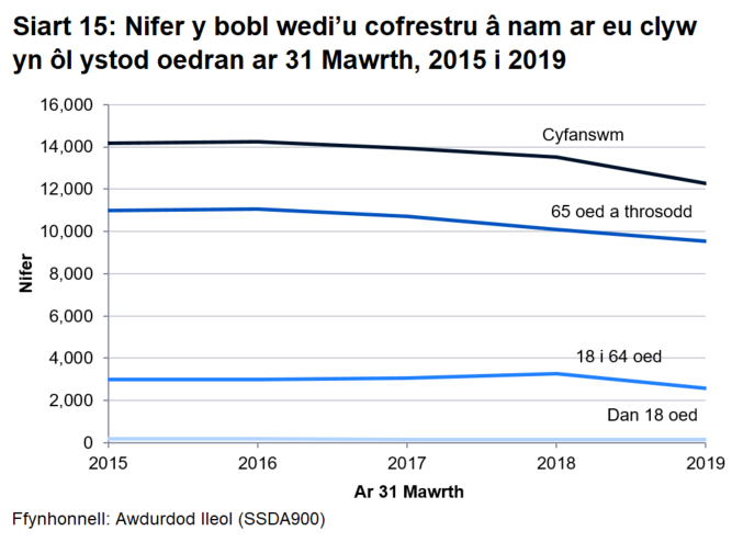 Ar 31 Mawrth 2019, roedd ychydig dros 12,000 (12,286) o bobl wedi’u cofrestru â nam ar eu clyw.