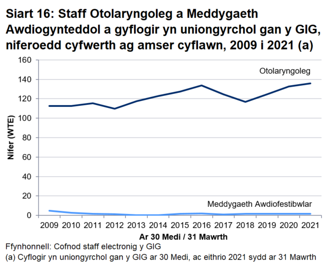 Ar 31 Mawrth 2021, roedd 136 o otolaryngolegwyr cyfwerth ag amser cyflawn ac 1.7 o feddygon awdiogynteddol yn y GIG. 