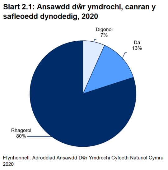 Siart gylch yn dangos bod mwyafrif helaeth (80%) y dyfroedd ymdrochi yng Nghymru wedi cael eu hasesu fel rhai rhagorol yn 2020.
