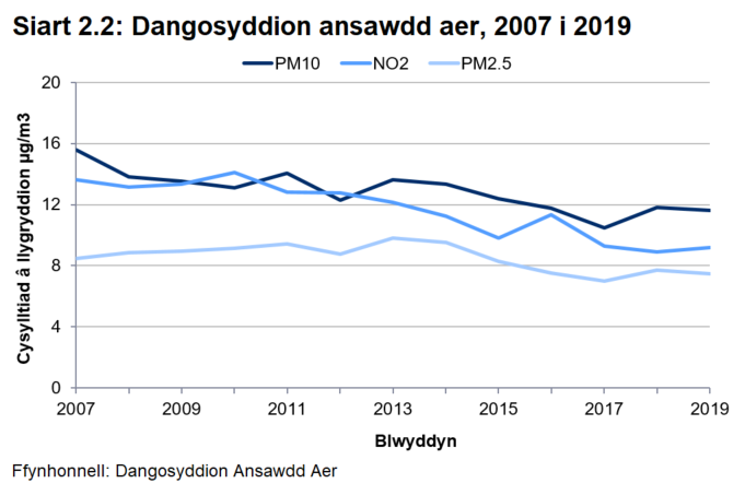 Siart linell yn dangos bod ansawdd aer wedi gwella’n sylweddol ers y 1970au, er ei fod wedi aros yn gymharol sefydlog dros y blynyddoedd diwethaf.
