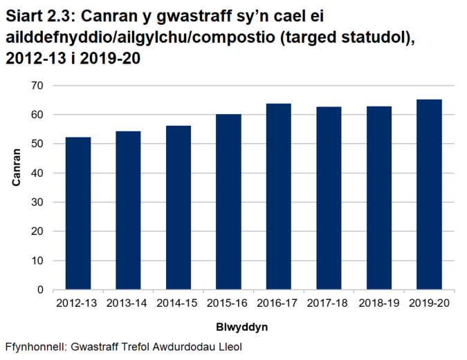 Siart far yn dangos bod canran y gwastraff trefol a gafodd ei ailddefnyddio/ailgylchu/compostio yng Nghymru wedi cynyddu’n gyffredinol o 32.4% yn 2012-13 i 65.1% yn 2019-20.