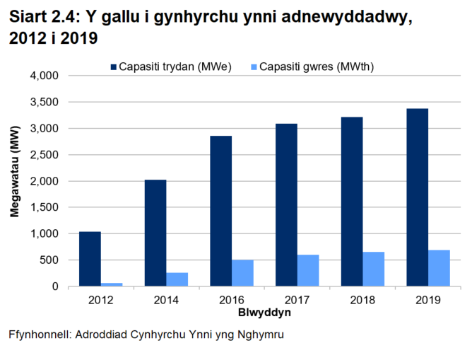 Siart far yn dangos cynnydd sylweddol cyffredinol yn y capasiti trydan a gwres adnewyddadwy yng Nghymru rhwng 2012 a 2019.