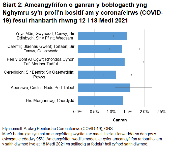 Siart yn dangos yr amcangyfrifon o ganran y boblogaeth yng Nghymru sy'n profi'n bositif am y coronafeirws (COVID-19) fesul rhanbarth rhwng 12 i 18 Medi.