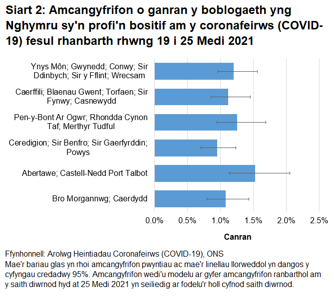 Siart yn dangos yr amcangyfrifon o ganran y boblogaeth yng Nghymru sy'n profi'n bositif am y coronafeirws (COVID-19) fesul rhanbarth rhwng 19 i 25 Medi.