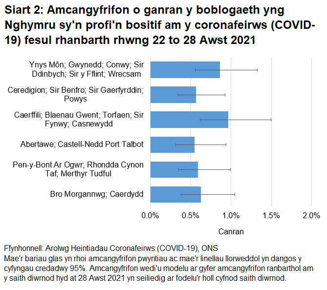Siart yn dangos yr amcangyfrifon o ganran y boblogaeth yng Nghymru sy'n profi'n bositif am y coronafeirws (COVID-19) fesul rhanbarth rhwng 22 to 28 Awst.