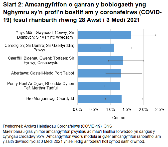 Siart yn dangos yr amcangyfrifon o ganran y boblogaeth yng Nghymru sy'n profi'n bositif am y coronafeirws (COVID-19) fesul rhanbarth rhwng 28 Awst i 3 Medi.