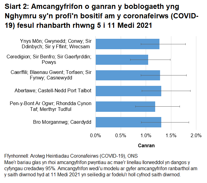 Siart yn dangos yr amcangyfrifon o ganran y boblogaeth yng Nghymru sy'n profi'n bositif am y coronafeirws (COVID-19) fesul rhanbarth rhwng 5 i 11 Medi.
