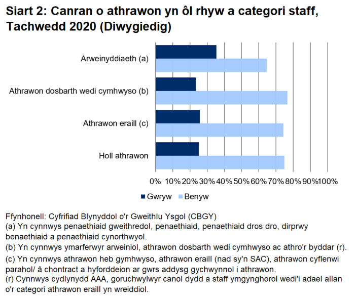 Mae'r siart yn dangos bod y gyfran uchaf o fenywod yn gweithio mewn rolau athro dosbarth wedi cymhwyso tra bod y gyfran uchaf o wrywod yn gweithio mewn rolau arweinyddiaeth.