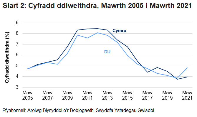 Cynyddodd y gyfradd ddiweithdra ar gyfer pobl 16 oed a throsodd i'r pwynt uchaf yn ystod y dirwasgiad yng Nghymru a'r DU ond ers hynny gostyngodd i'r lefel isaf yn 2020, cyn effaith pandemig y coronafeirws.