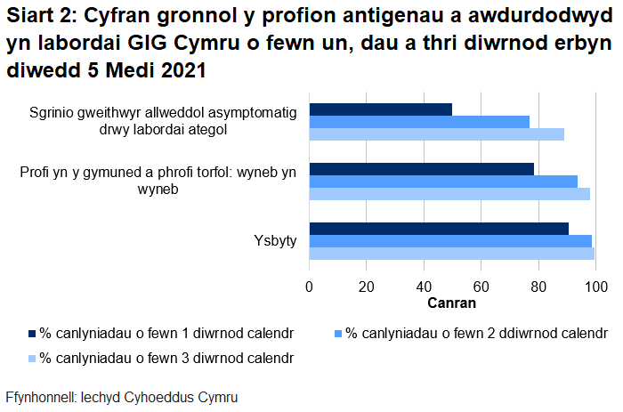 Hyd yn hyn, awdurdodwyd 78.4% o brofion torfol a chymunedol a gynhelir wyneb yn wyneb, 49.8% o brofion ategol, a 90.6% o brofion ysbyty o fewn un diwrnod.