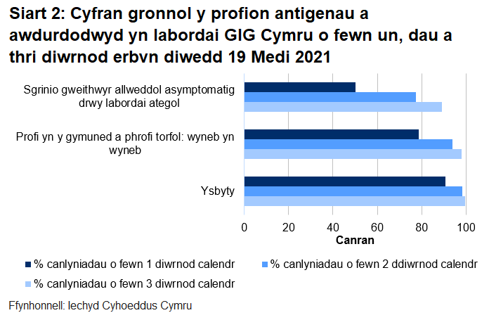 Hyd yn hyn, awdurdodwyd 78.7% o brofion torfol a chymunedol a gynhelir wyneb yn wyneb, 50.3% o brofion ategol, a 90.6% o brofion ysbyty o fewn un diwrnod.