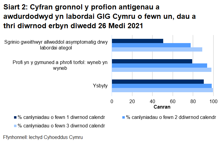 Hyd yn hyn, awdurdodwyd 79.2% o brofion torfol a chymunedol a gynhelir wyneb yn wyneb, 50.5% o brofion ategol, a 90.6% o brofion ysbyty o fewn un diwrnod.