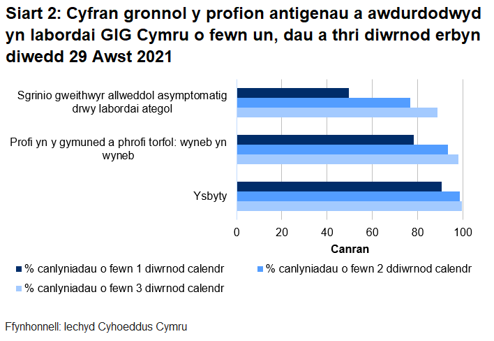 Hyd yn hyn, awdurdodwyd 78.4% o brofion torfol a chymunedol a gynhelir wyneb yn wyneb, 49.7% o brofion ategol, a 90.6% o brofion ysbyty o fewn un diwrnod.