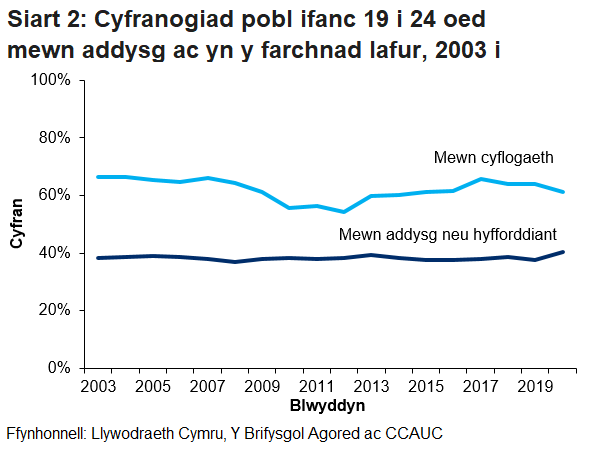 Cynyddodd cyfran y bobl ifanc 19 i 24 oed mewn addysg neu hyfforddiant yn 2020, tra gostyngodd y gyfran mewn cyflogaeth.