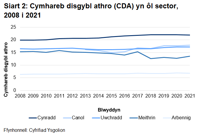 Yn ysgolion cynradd roedd yr cymhareb disgybl athro uchaf dros yr 13 blwyddyn diwethaf.