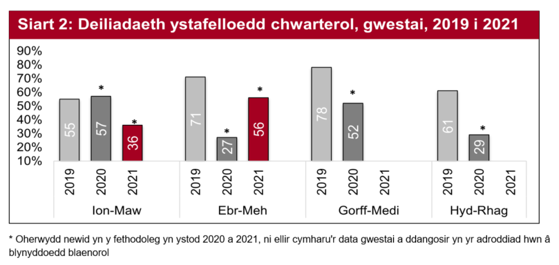Yn 2021, roedd deiliadaeth ystafelloedd yn ail chwarter y flwyddyn ddwywaith yn fwy nag ar gyfer yr un cyfnod yn 2020 oherwydd y cyfnod clo ledled y DU. 