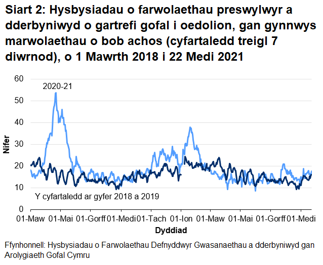 Mae’r AGC wedi cael eu hysbysu am 11090 o farwolaethau preswylwyr mewn cartrefi gofal i oedolion ers 1 Mawrth 2020. Mae hyn yn cynnwys marwolaethau o bob achos, nid COVID-19 yn unig. Mae hyn 14.4% yn uwch na nifer y marwolaethau yr adroddwyd amdanynt yn yr un cyfnod y flwyddyn diwethaf, heb gynnwys marwolaethau COVID-19 ar gyfer 2020, a 28.7% yn uwch nag yn yr un cyfnod ddwy flynedd yn ôl.