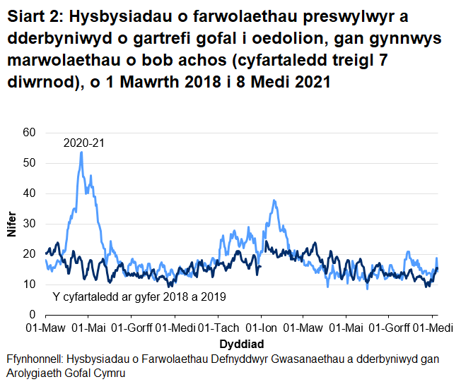 Mae’r AGC wedi cael eu hysbysu am 10844 o farwolaethau preswylwyr mewn cartrefi gofal i oedolion ers 1 Mawrth 2020. Mae hyn yn cynnwys marwolaethau o bob achos, nid COVID-19 yn unig. Mae hyn 14.1% yn uwch na nifer y marwolaethau yr adroddwyd amdanynt yn yr un cyfnod y flwyddyn diwethaf, heb gynnwys marwolaethau COVID-19 ar gyfer 2020, a 28.8% yn uwch nag yn yr un cyfnod ddwy flynedd yn ôl.