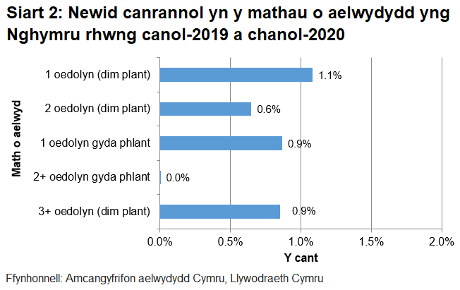 Mae Siart 2 yn dangos bod amcangyfrif nifer yr aelwydydd yng Nghymru wedi cynyddu ar gyfer y mwyafrif o'r mathau o aelwydydd rhwng canol-2019 a chanol-2020.