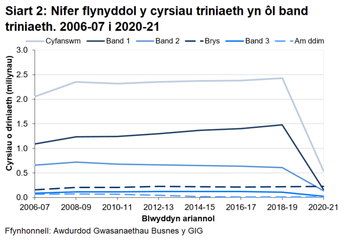 Cyn pandemig COVID-19, câi ychydig dros 2.3 miliwn o gyrsiau triniaeth eu cwblhau bob blwyddyn gan ddeintyddion GIG Cymru. Yn 2020-21, roedd llawer llai o driniaethau o ganlyniad i’r pandemig, er bod triniaethau brys wedi cynyddu ychydig ac wedi cyrraedd lefel uwch nag erioed.