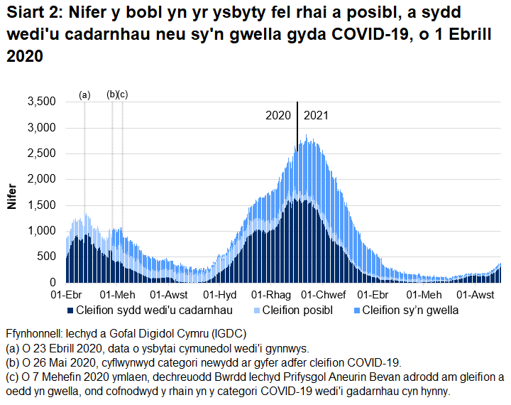 Mae Siart 2 yn dangos bod nifer y bobl â COVID-19 yn yr ysbyty wedi cyrraedd ei lefel uchaf ar 12 Ionawr 2021 cyn gostwng eto, fodd bynnag mae wedi cynyddu yn yr wythnosau diwethaf.