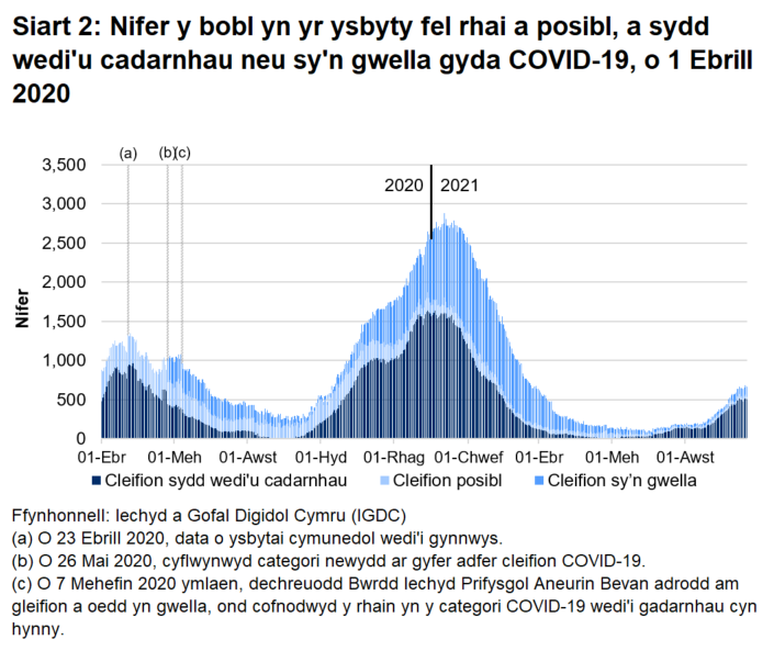 Mae Siart 2 yn dangos bod nifer y bobl â COVID-19 yn yr ysbyty wedi cyrraedd ei lefel uchaf ar 12 Ionawr 2021 cyn gostwng eto. O 5 Gorffennaf 2021 mae’r nifer hwn wedi bod yn cynyddu yn gyffredinol.