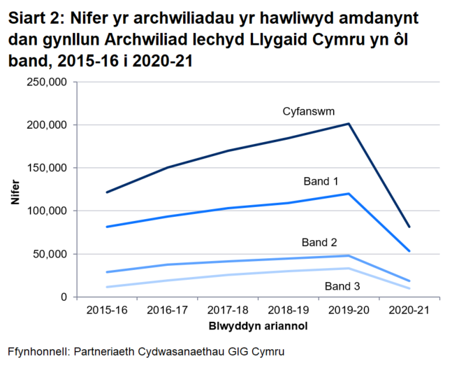 Gan fod y pandemig wedi effeithio ar wasanaethau, cynhaliwyd ychydig dros 80,000 (81,785) o archwiliadau yn 2020-21. Mae hyn 59.4% yn llai nag yn 2019-20.
