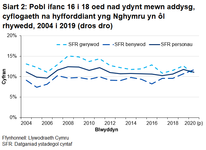 Mae Siart 2 yn dangos 11.7% o fenywod a 10.5% o ddynion fel cyfran y bobl ifanc 16 i 18 oed nad ydynt mewn addysg, cyflogaeth na hyfforddiant. 