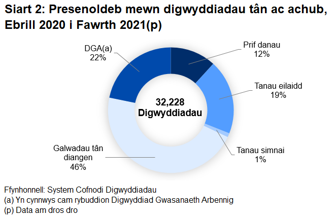 Cam rybuddion tân oedd y categori mwyaf gyda 46% o'r presenoldebau.