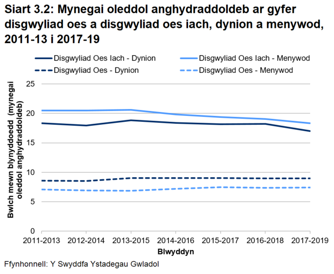Siart linell yn dangos bod y bwlch mewn disgwyliad oes a’r disgwyliad oes iach ar gyfer dynion a menywod wedi aros yn weddol gyson rhwng 2011-2013 a 2017-2019