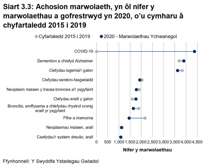 Siart dymbel yn dangos 10 prif achos marwolaeth yn 2020, ac yn cymharu â chyfartaledd 2015-19