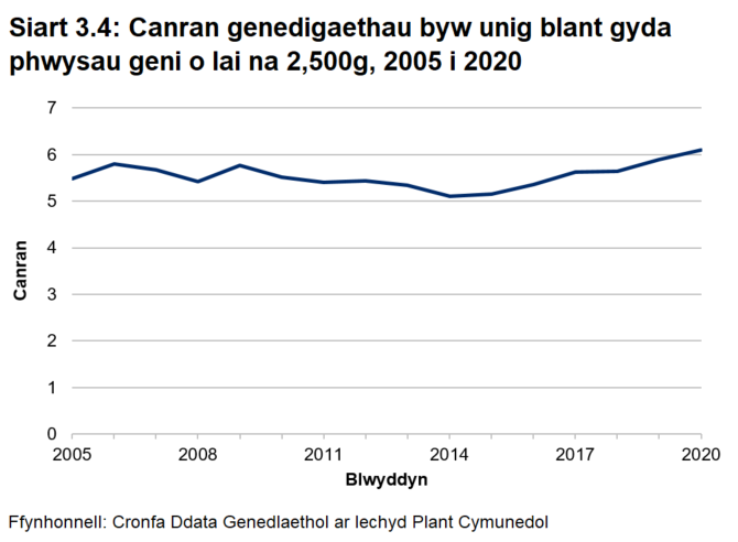 Siart linell yn dangos cynnydd yng nghanran y genedigaethau byw unig blant gyda phwysau geni o dan 2,500g o’i gymharu â 2005