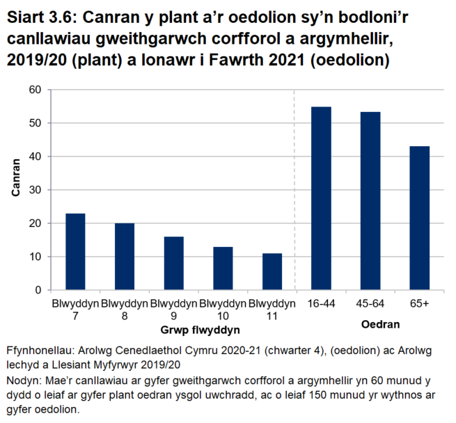Siart far yn dangos canran y plant yn y grwpiau blwyddyn 7 i 11 sy’n bodloni’r canllawiau gweithgarwch corfforol a argymhellir a chanran yr oedolion sy’n bodloni’r canllawiau, yn ôl grŵp oedran. Mae’r ganran yn gostwng gydag oedran ar gyfer oedolion a phlant. 