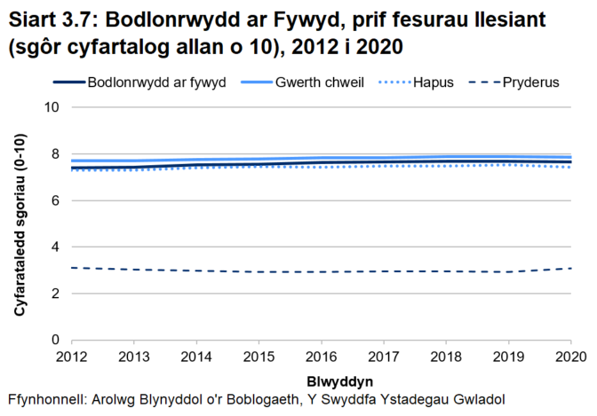 Siartiau llinell yn dangos ychydig o newid mewn sgoriau cyfartalog ar gyfer bodlonrwydd ar fywyd, teimlo’n werth chweil, teimlo’n hapus a theimlo’n bryderus rhwng 2012 a 2020 